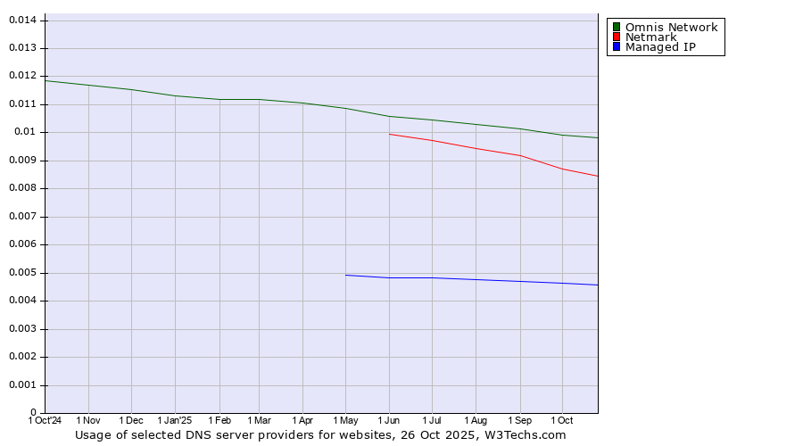 Historical trends in the usage of Omnis Network vs. Netmark vs. Managed IP