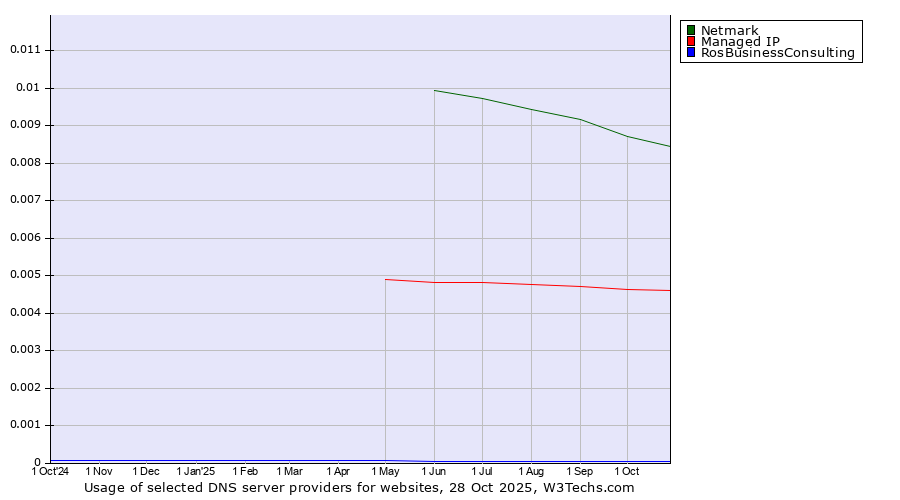 Historical trends in the usage of Netmark vs. Managed IP vs. RosBusinessConsulting