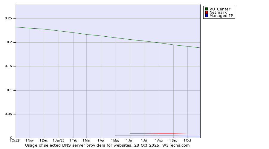 Historical trends in the usage of RU-Center vs. Netmark vs. Managed IP
