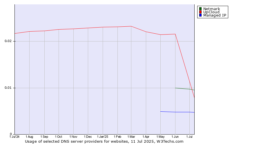 Historical trends in the usage of Netmark vs. UpCloud vs. Managed IP