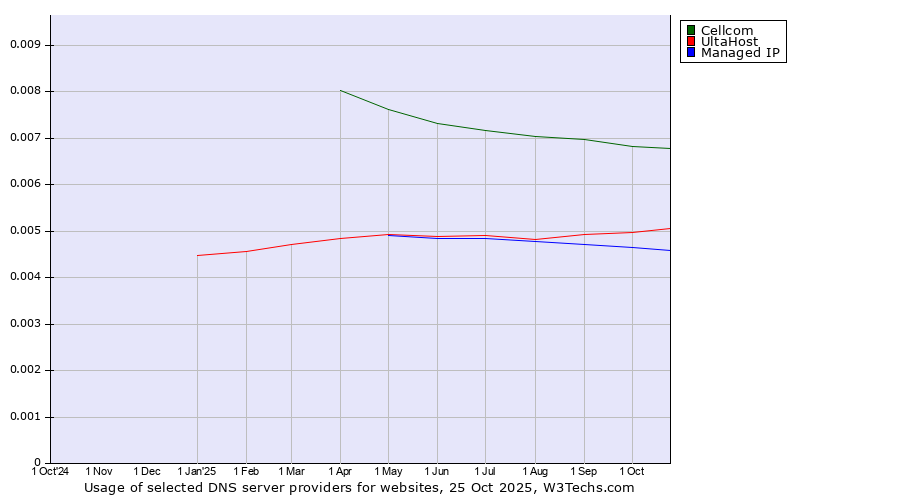 Historical trends in the usage of Cellcom vs. UltaHost vs. Managed IP