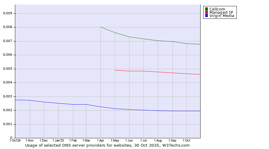 Historical trends in the usage of Cellcom vs. Managed IP vs. Virgin Media
