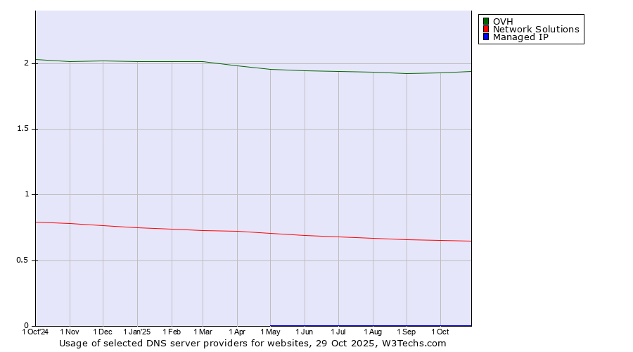 Historical trends in the usage of OVH vs. Network Solutions vs. Managed IP