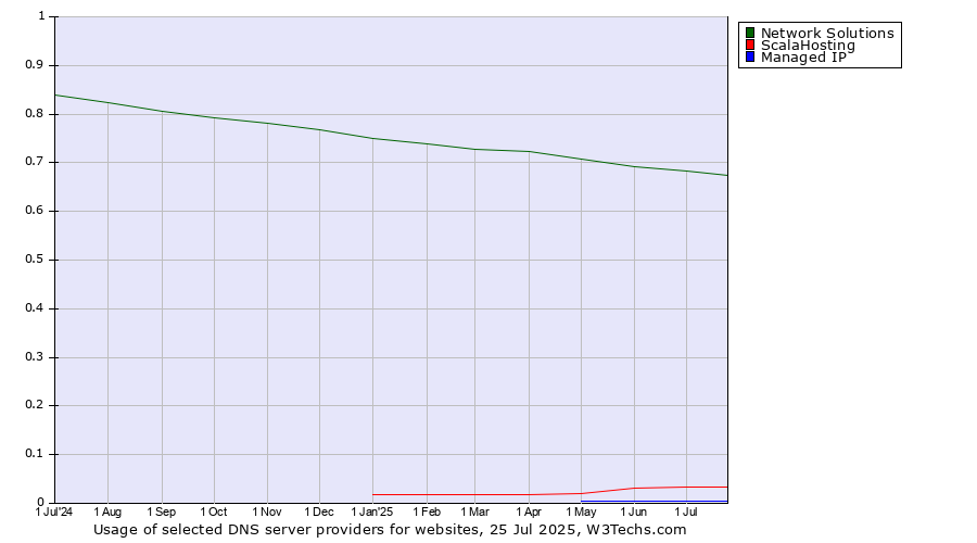 Historical trends in the usage of Network Solutions vs. ScalaHosting vs. Managed IP
