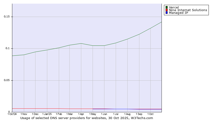 Historical trends in the usage of Vercel vs. Nine Internet Solutions vs. Managed IP
