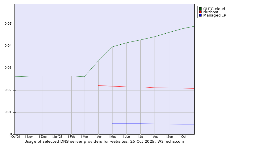 Historical trends in the usage of QUIC.cloud vs. Nuthost vs. Managed IP