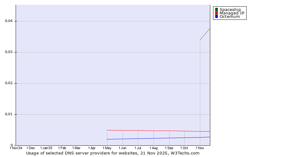 Historical trends in the usage of Spaceship vs. Managed IP vs. Octenium