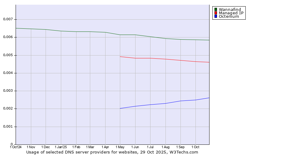 Historical trends in the usage of Wannafind vs. Managed IP vs. Octenium