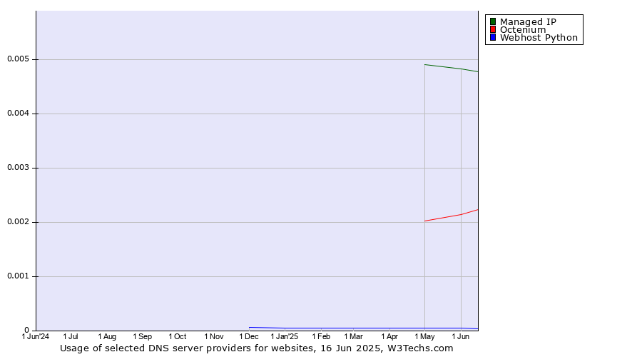Historical trends in the usage of Managed IP vs. Octenium vs. Webhost Python