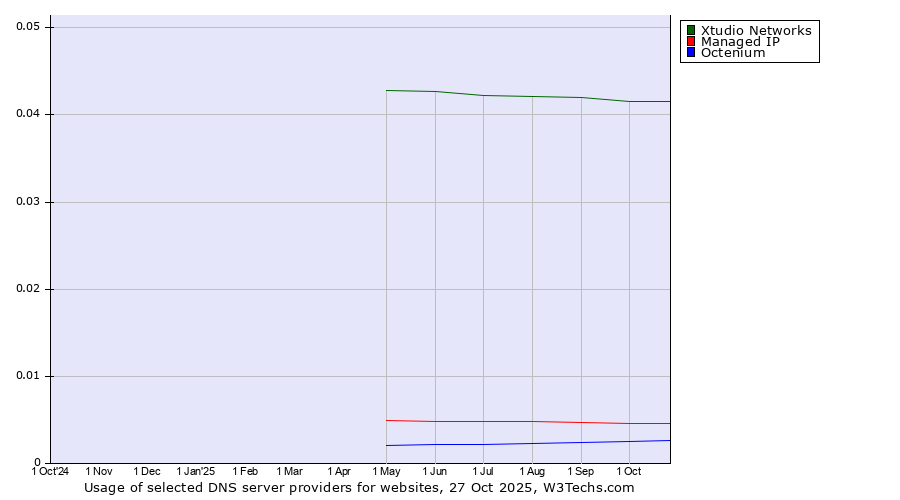 Historical trends in the usage of Xtudio Networks vs. Managed IP vs. Octenium