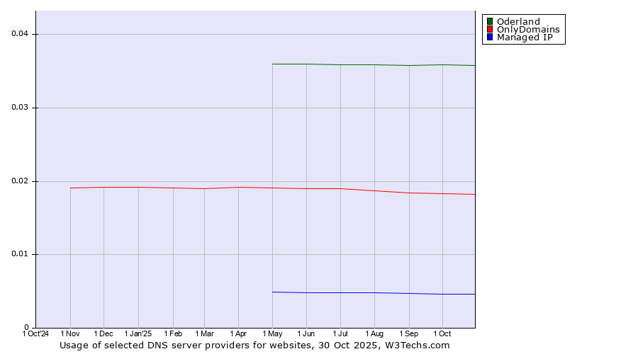 Historical trends in the usage of Oderland vs. OnlyDomains vs. Managed IP