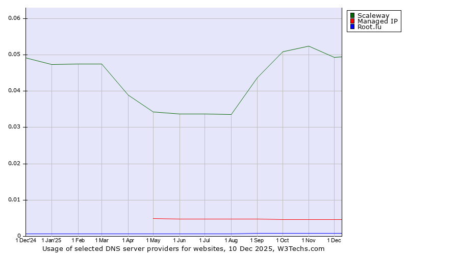 Historical trends in the usage of Scaleway vs. Managed IP vs. Root.lu