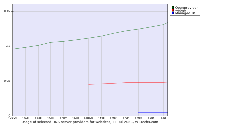 Historical trends in the usage of Openprovider vs. webgo vs. Managed IP
