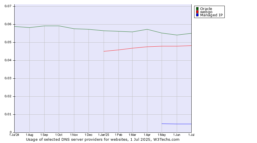 Historical trends in the usage of Oracle vs. webgo vs. Managed IP