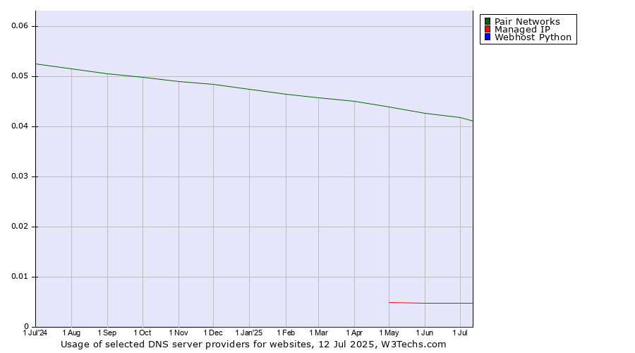 Historical trends in the usage of Pair Networks vs. Managed IP vs. Webhost Python
