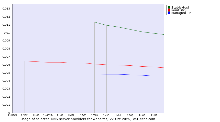 Historical trends in the usage of StableHost vs. PointDNS vs. Managed IP