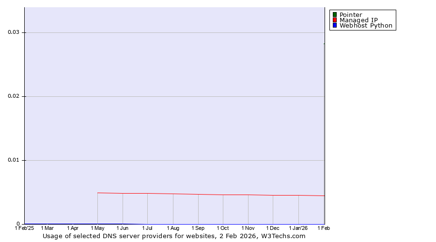 Historical trends in the usage of Pointer vs. Managed IP vs. Webhost Python