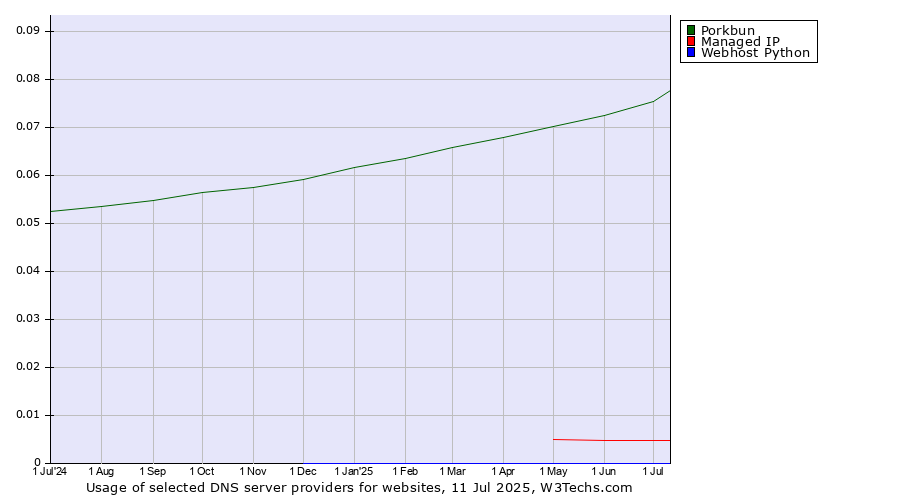 Historical trends in the usage of Porkbun vs. Managed IP vs. Webhost Python