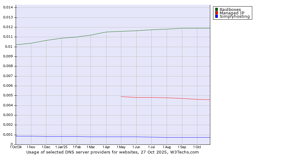 Historical trends in the usage of Raidboxes vs. Managed IP vs. Simplyhosting