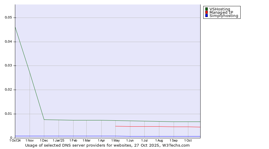 Historical trends in the usage of VSHosting vs. Managed IP vs. Simplyhosting