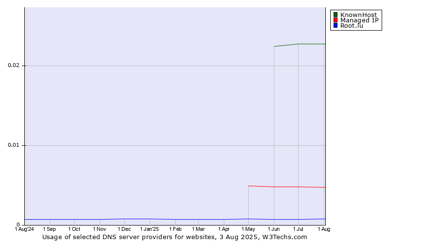 Historical trends in the usage of KnownHost vs. Managed IP vs. Root.lu