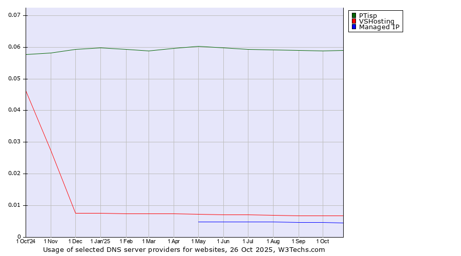Historical trends in the usage of PTisp vs. VSHosting vs. Managed IP