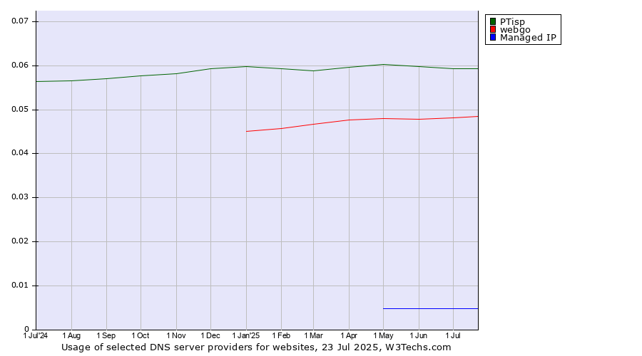 Historical trends in the usage of PTisp vs. webgo vs. Managed IP