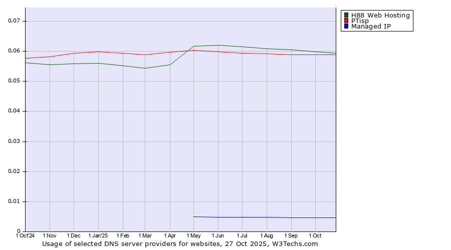 Historical trends in the usage of H88 Web Hosting vs. PTisp vs. Managed IP