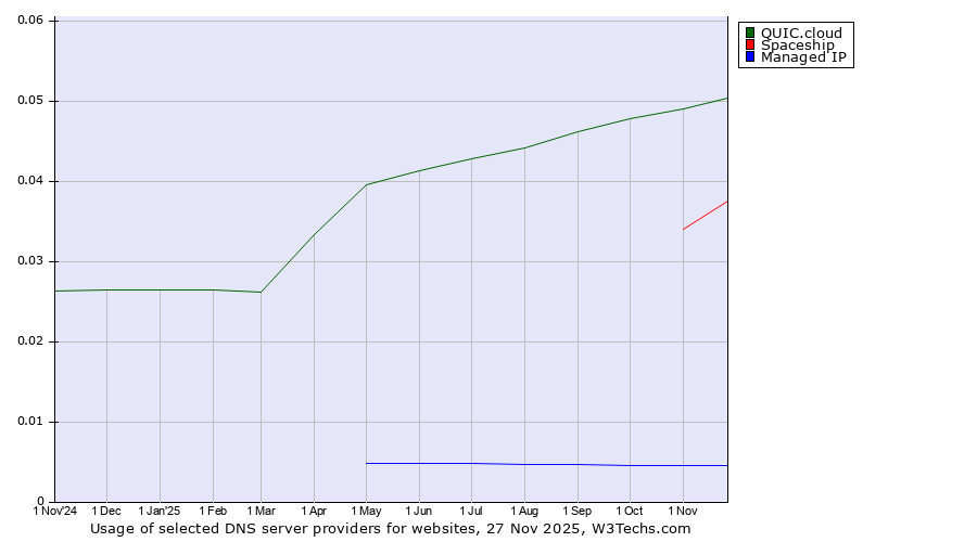 Historical trends in the usage of QUIC.cloud vs. Spaceship vs. Managed IP