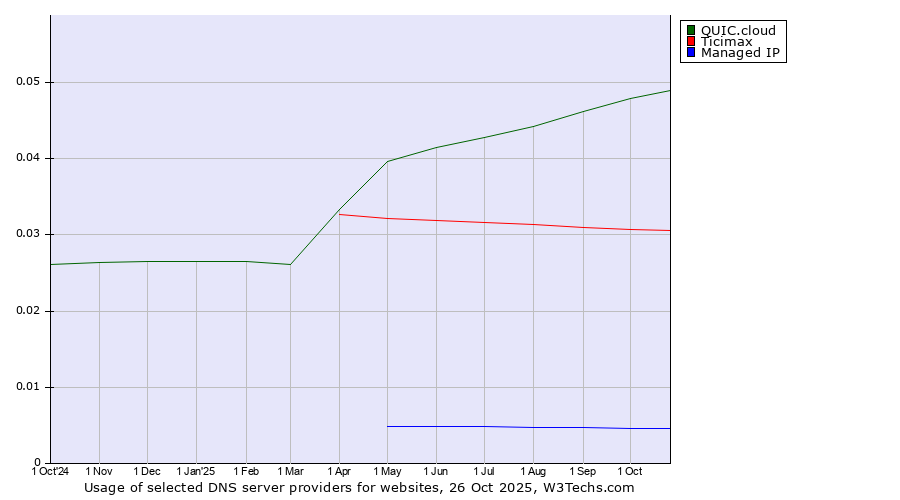 Historical trends in the usage of QUIC.cloud vs. Ticimax vs. Managed IP