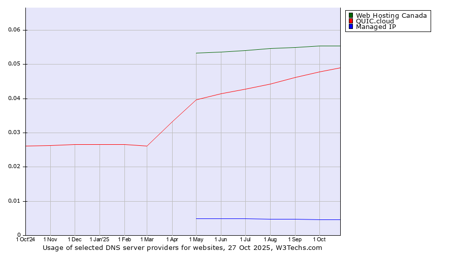 Historical trends in the usage of Web Hosting Canada vs. QUIC.cloud vs. Managed IP