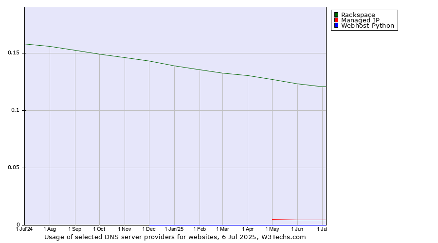 Historical trends in the usage of Rackspace vs. Managed IP vs. Webhost Python