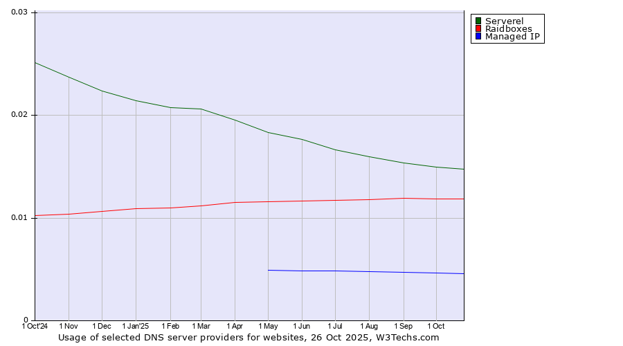 Historical trends in the usage of Serverel vs. Raidboxes vs. Managed IP