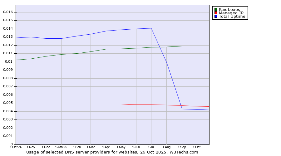 Historical trends in the usage of Raidboxes vs. Managed IP vs. Total Uptime