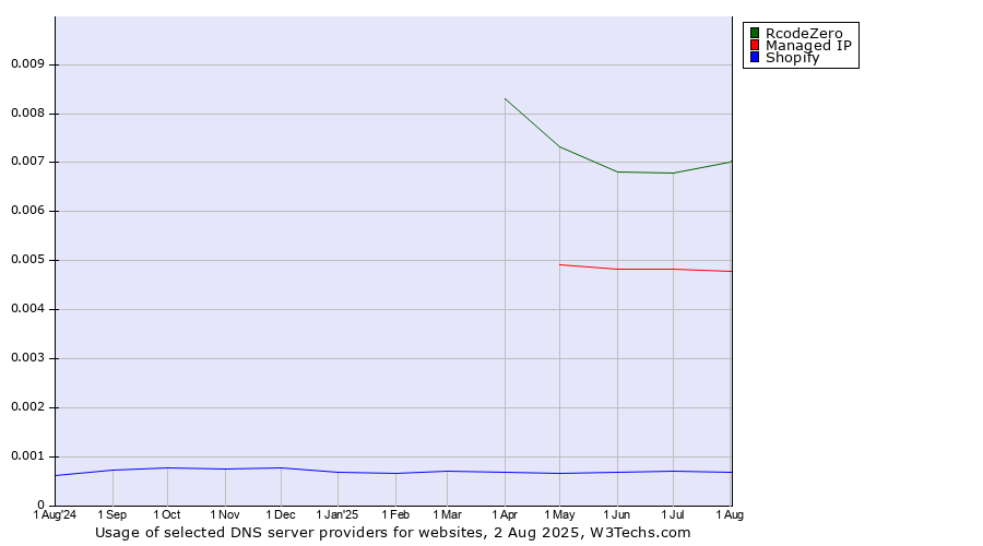 Historical trends in the usage of RcodeZero vs. Managed IP vs. Shopify