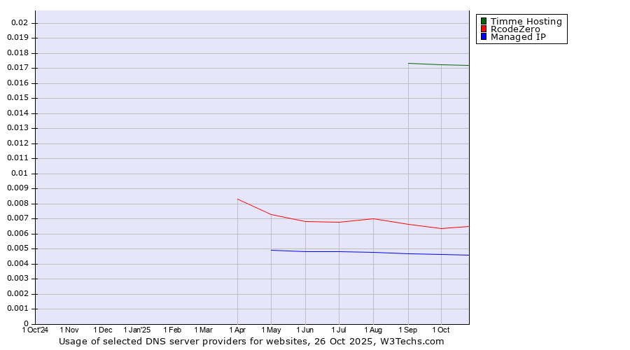 Historical trends in the usage of Timme Hosting vs. RcodeZero vs. Managed IP