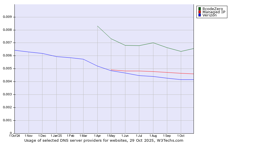 Historical trends in the usage of RcodeZero vs. Managed IP vs. Verizon