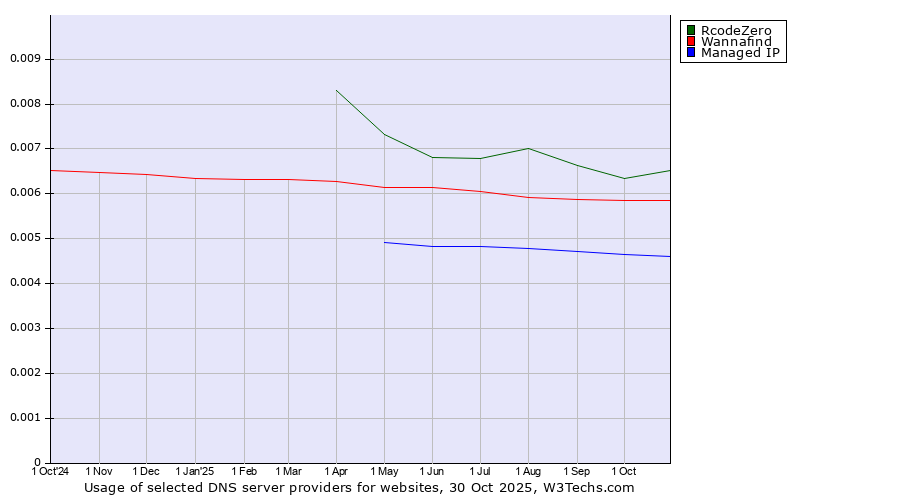 Historical trends in the usage of RcodeZero vs. Wannafind vs. Managed IP