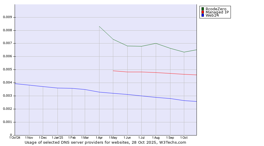 Historical trends in the usage of RcodeZero vs. Managed IP vs. Web24