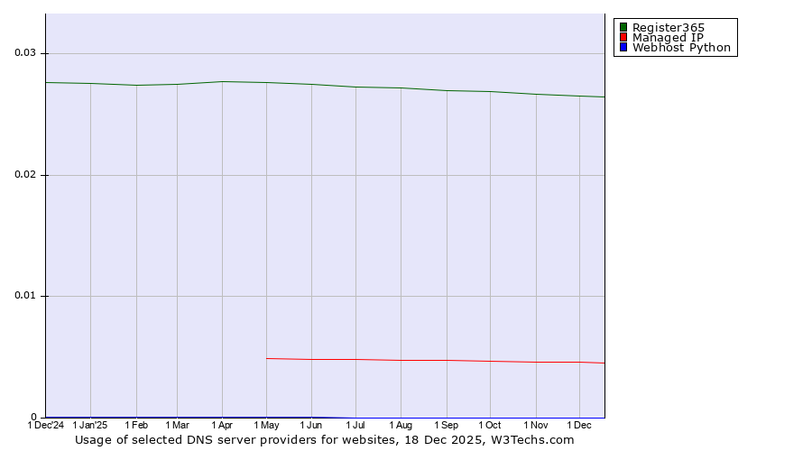 Historical trends in the usage of Register365 vs. Managed IP vs. Webhost Python