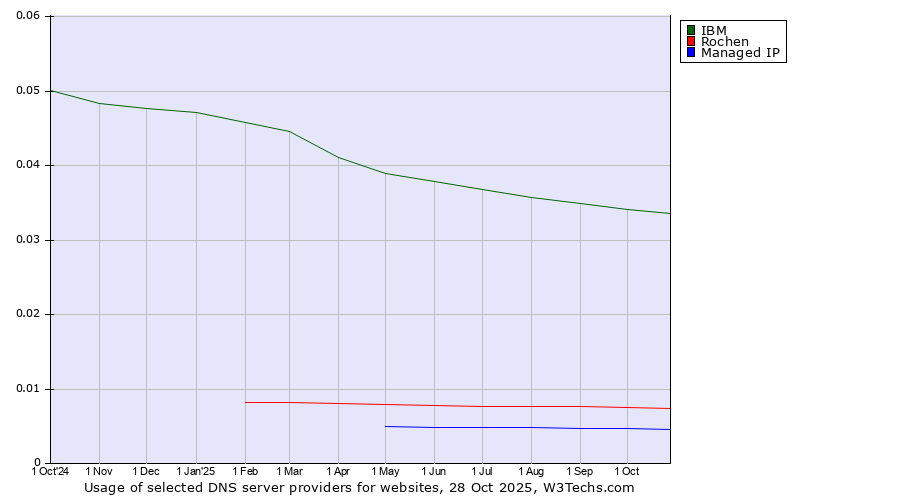 Historical trends in the usage of IBM vs. Rochen vs. Managed IP
