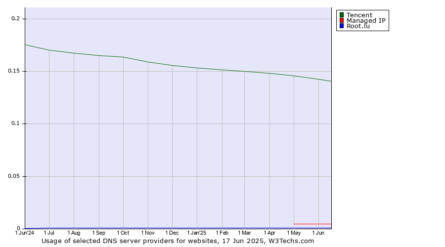 Historical trends in the usage of Tencent vs. Managed IP vs. Root.lu