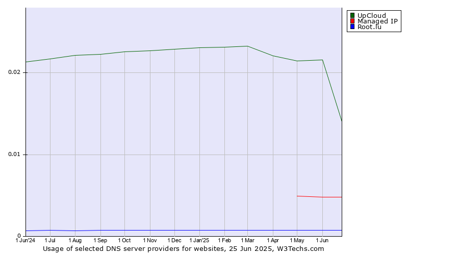 Historical trends in the usage of UpCloud vs. Managed IP vs. Root.lu