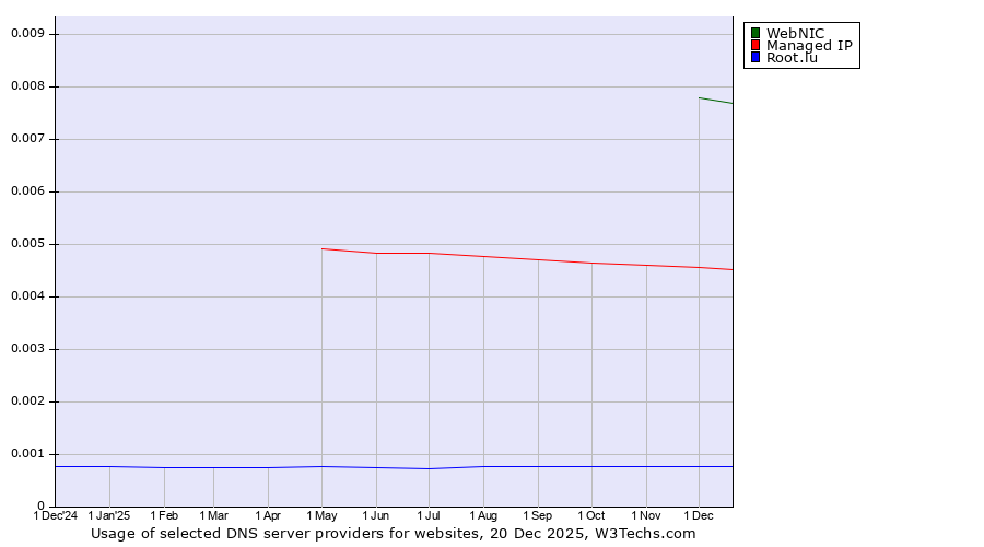 Historical trends in the usage of WebNIC vs. Managed IP vs. Root.lu