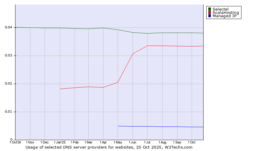 Historical trends in the usage of Selectel vs. ScalaHosting vs. Managed IP