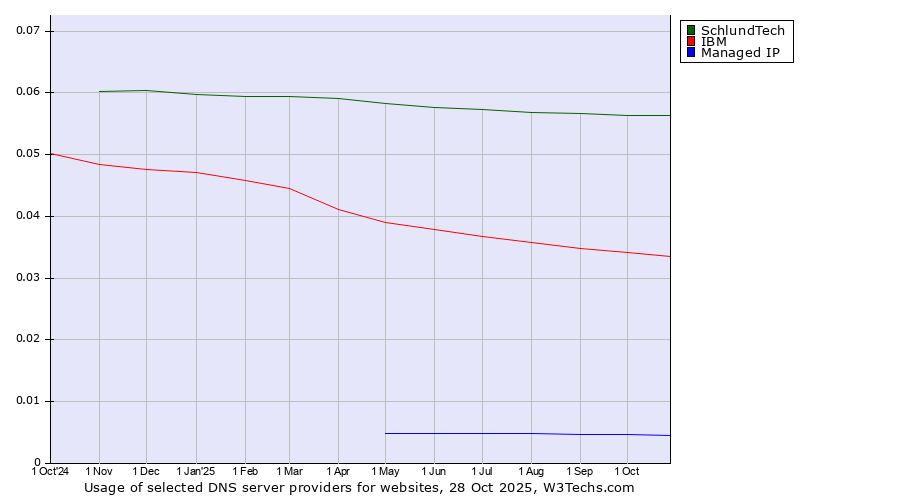 Historical trends in the usage of SchlundTech vs. IBM vs. Managed IP