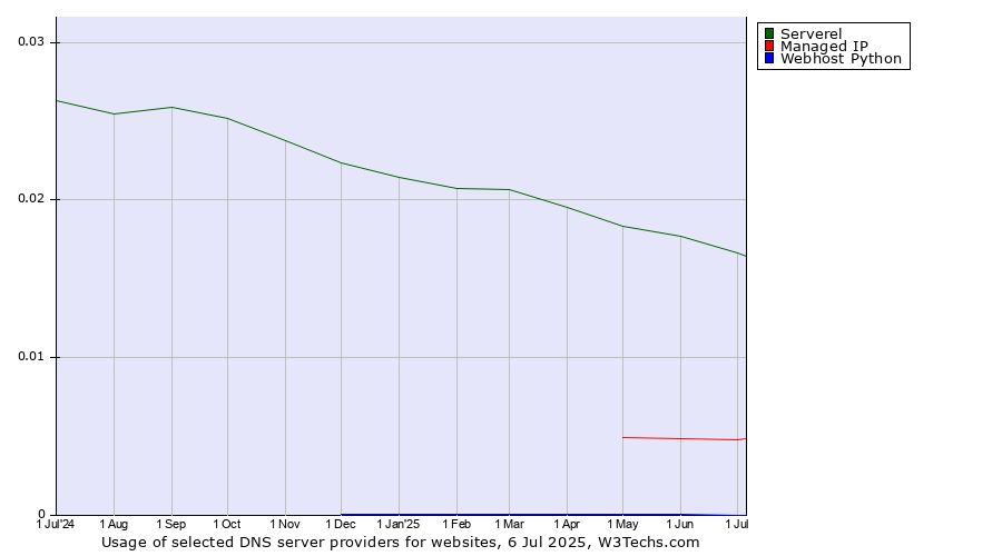 Historical trends in the usage of Serverel vs. Managed IP vs. Webhost Python