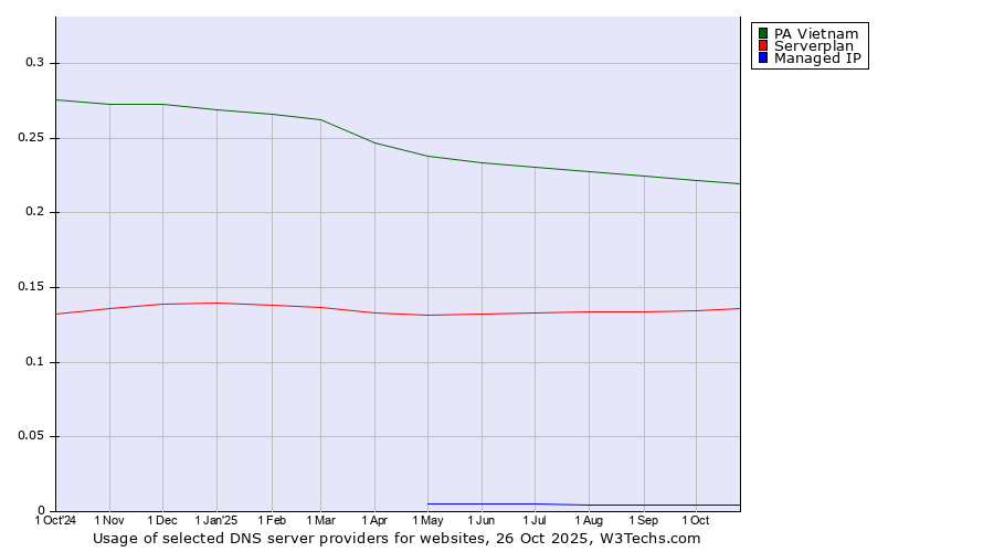 Historical trends in the usage of PA Vietnam vs. Serverplan vs. Managed IP
