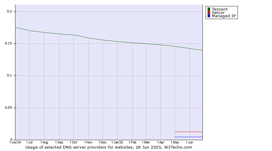 Historical trends in the usage of Tencent vs. Setcor vs. Managed IP