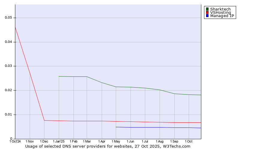 Historical trends in the usage of Sharktech vs. VSHosting vs. Managed IP